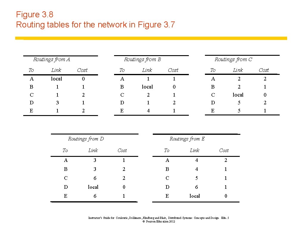 Figure 3. 8 Routing tables for the network in Figure 3. 7 Routings from