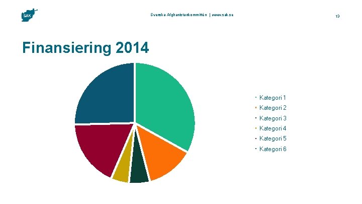 Svenska Afghanistankommittén | www. sak. se 13 Finansiering 2014 Kategori 1 Kategori 2 Kategori