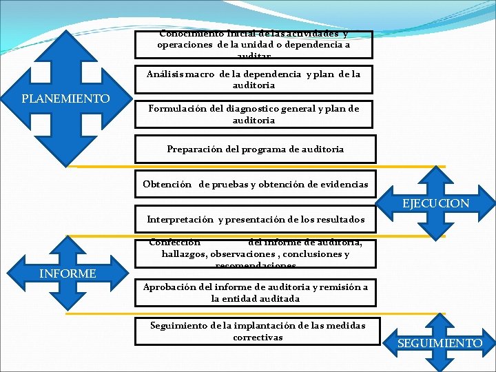 Conocimiento Inicial de las actividades y operaciones de la unidad o dependencia a auditar