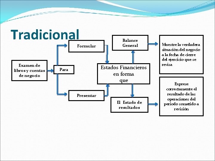 Tradicional Formular Examen de libros y cuentas de negocio Balance General Estados Financieros en