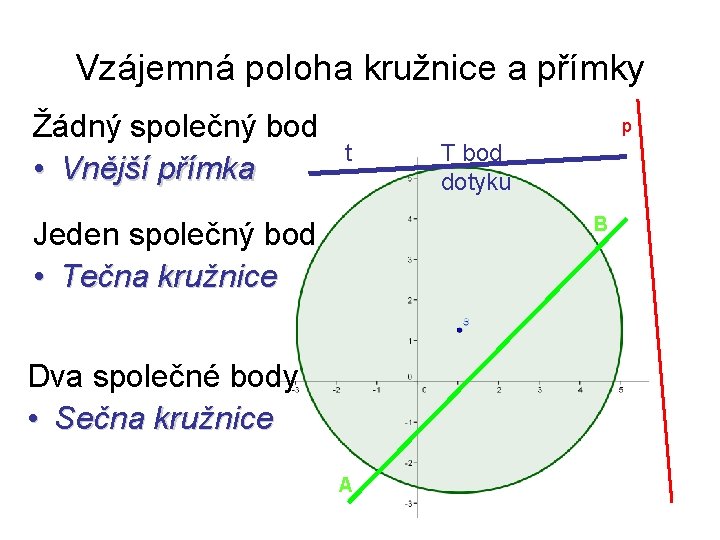 Vzájemná poloha kružnice a přímky Žádný společný bod • Vnější přímka p t T Vzájemná poloha kružnice a přímky Žádný společný bod • Vnější přímka p t T