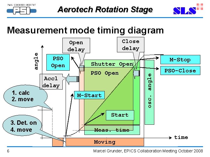 Aerotech Rotation Stage PSO Open Accl delay 1. calc 2. move Close delay Open