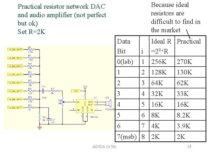 Because ideal resistors are difficult to find in the market Practical resistor network DAC