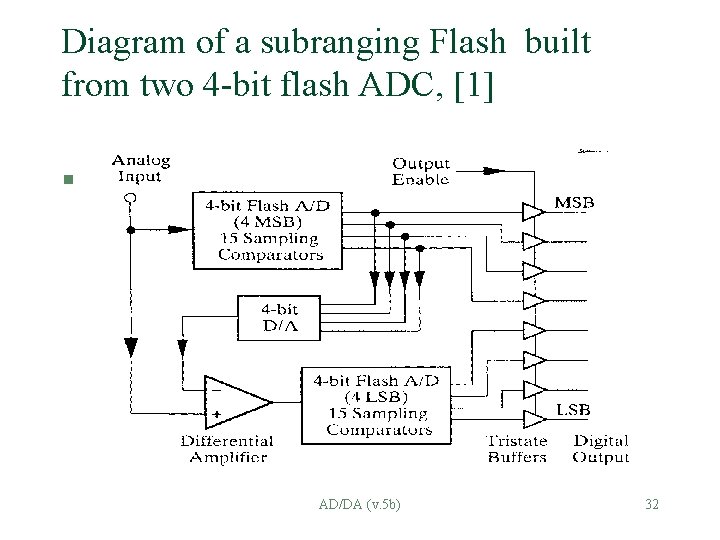 Diagram of a subranging Flash built from two 4 -bit flash ADC, [1] §