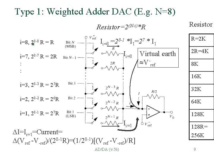 Type 1: Weighted Adder DAC (E. g. N=8) Resistor=2(N-i)*R Resistor i=8, 28 -8 R