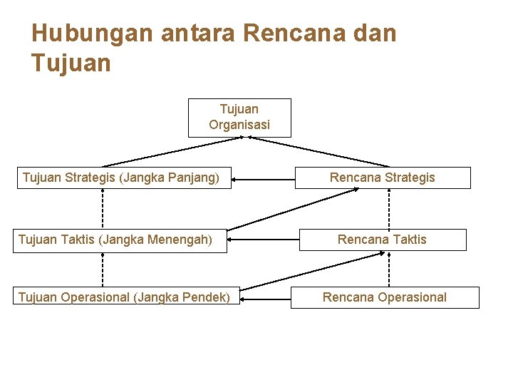 Hubungan antara Rencana dan Tujuan Organisasi Tujuan Strategis (Jangka Panjang) Tujuan Taktis (Jangka Menengah)