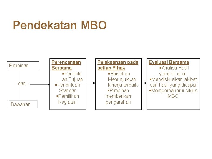 Pendekatan MBO Pimpinan dan Bawahan Perencanaan Bersama §Penentu an Tujuan §Penentuan Standar §Pemilihan Kegiatan