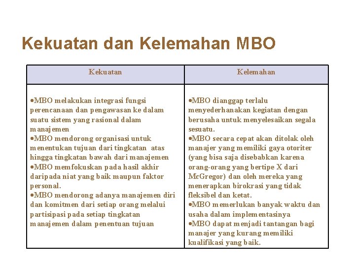 Kekuatan dan Kelemahan MBO Kekuatan MBO melakukan integrasi fungsi perencanaan dan pengawasan ke dalam