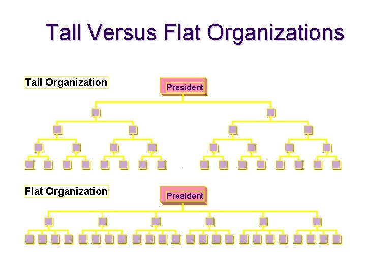 Tall Versus Flat Organizations Tall Organization President Flat Organization President 