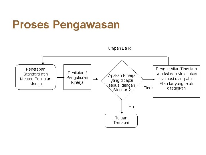 Proses Pengawasan Umpan Balik Penetapan Standard dan Metode Penilaian Kinerja Penilaian / Pengukuran Kinerja