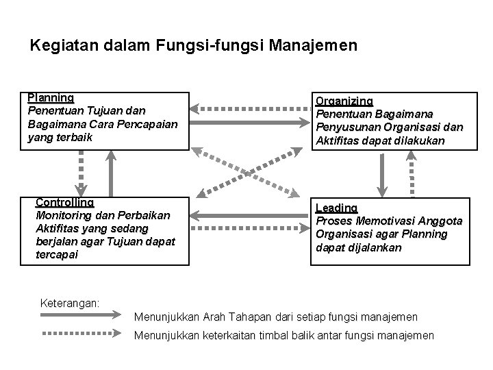 Kegiatan dalam Fungsi-fungsi Manajemen Planning Penentuan Tujuan dan Bagaimana Cara Pencapaian yang terbaik Organizing