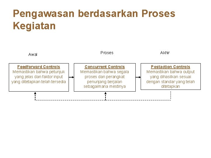 Pengawasan berdasarkan Proses Kegiatan Awal Feedforward Controls Memastikan bahwa petunjuk yang jelas dan faktor