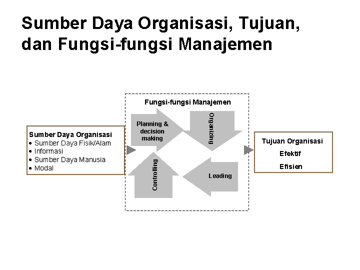Sumber Daya Organisasi, Tujuan, dan Fungsi-fungsi Manajemen Organizing Tujuan Organisasi Efektif Controlling Sumber Daya