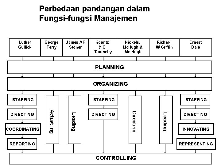 Perbedaan pandangan dalam Fungsi-fungsi Manajemen Luther Gullick George Terry James AF Stoner Koontz &O