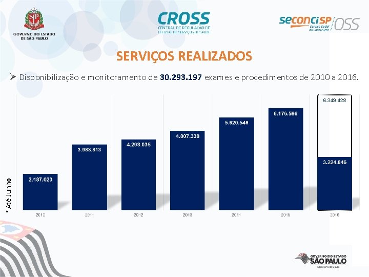 SERVIÇOS REALIZADOS Ø Disponibilização e monitoramento de 30. 293. 197 exames e procedimentos de