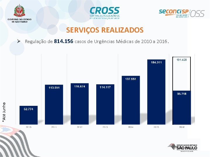 SERVIÇOS REALIZADOS Ø Regulação de 814. 156 casos de Urgências Médicas de 2010 a