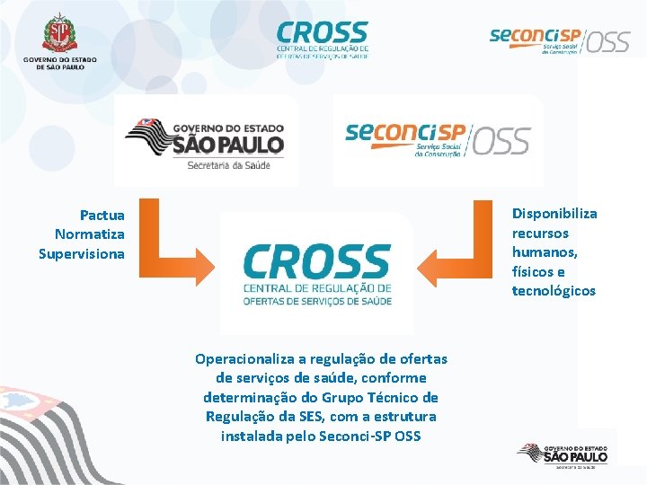 Disponibiliza recursos humanos, físicos e tecnológicos Pactua Normatiza Supervisiona Operacionaliza a regulação de ofertas