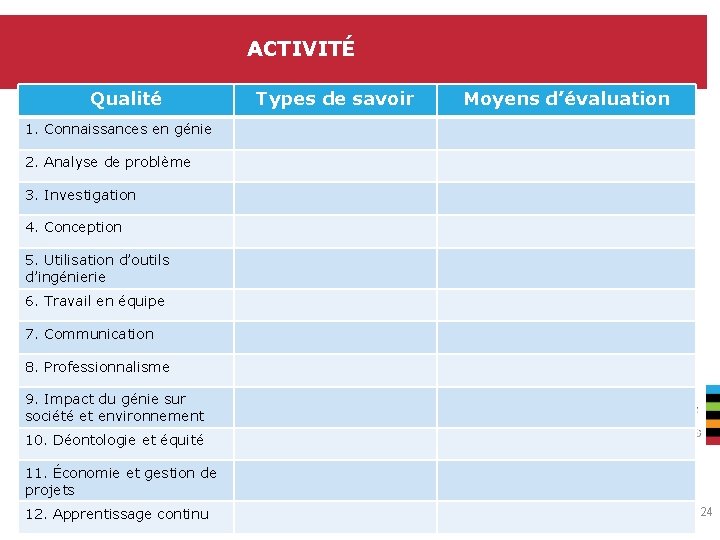 ACTIVITÉ Qualité Types de savoir Moyens d’évaluation 1. Connaissances en génie 2. Analyse de
