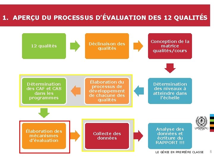 1. APERÇU DU PROCESSUS D’ÉVALUATION DES 12 QUALITÉS 12 qualités Déclinaison des qualités Conception