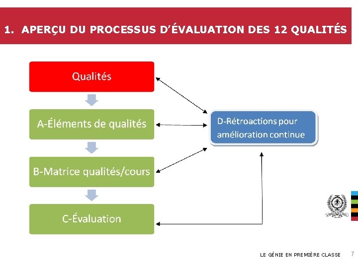 1. APERÇU DU PROCESSUS D’ÉVALUATION DES 12 QUALITÉS LE GÉNIE EN PREMIÈRE CLASSE (mais