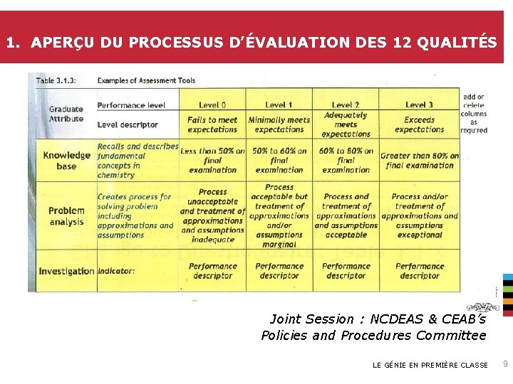 1. APERÇU DU PROCESSUS D’ÉVALUATION DES 12 QUALITÉS Joint Session : NCDEAS & CEAB’s