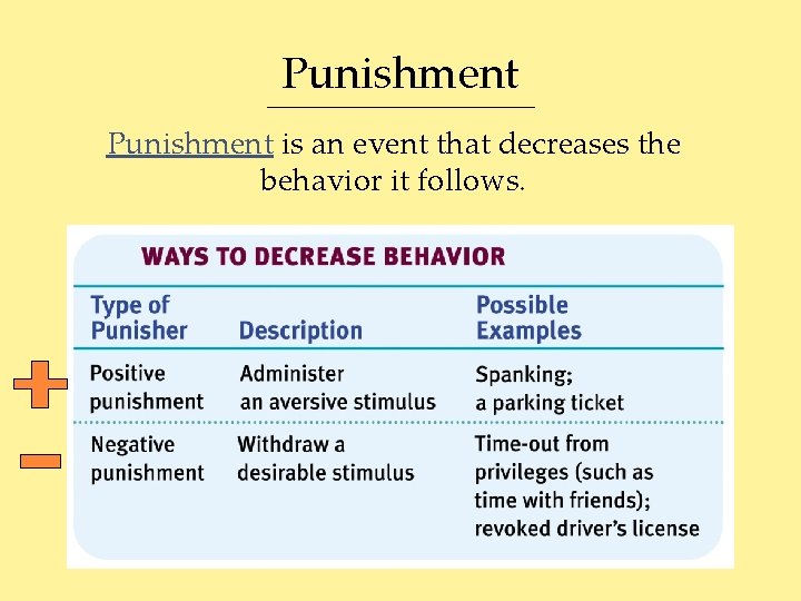 Punishment is an event that decreases the behavior it follows. 