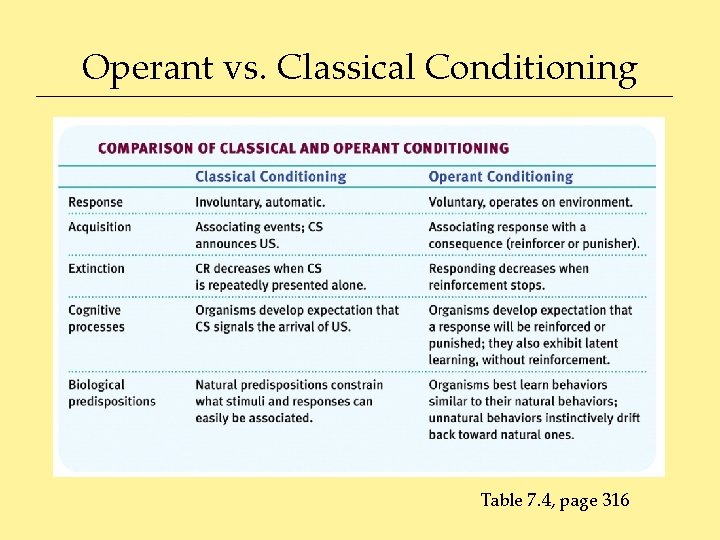 Operant vs. Classical Conditioning Table 7. 4, page 316 