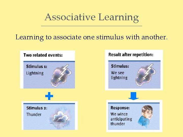 Associative Learning to associate one stimulus with another. 