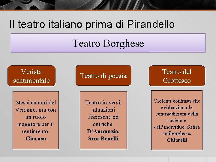 Il teatro italiano prima di Pirandello Teatro Borghese Verista sentimentale Stessi canoni del Verismo,