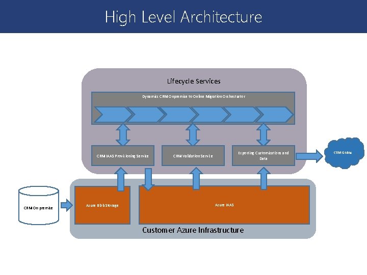 High Level Architecture Lifecycle Services Dynamics CRM Onpremise to Online Migration Orchestrator CRM IAAS