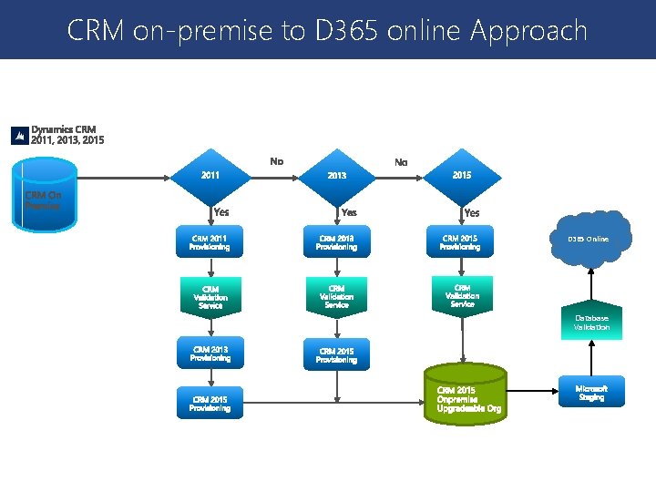 CRM on-premise to D 365 online Approach D 365 Online Database Validation 