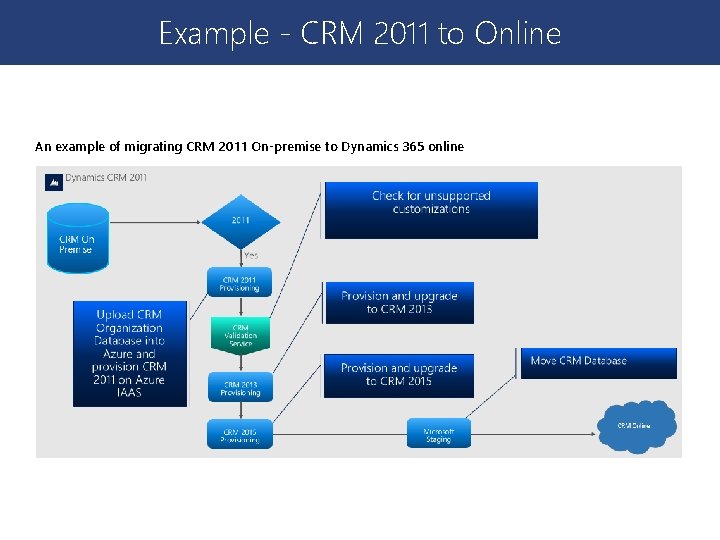 Example - CRM 2011 to Online An example of migrating CRM 2011 On-premise to