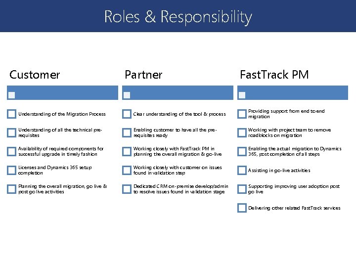 Roles & Responsibility Customer Partner Fast. Track PM Understanding of the Migration Process Clear