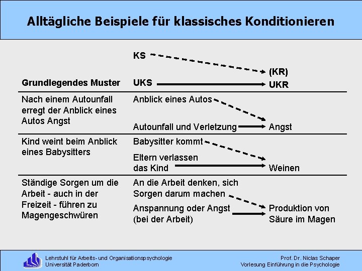 Alltägliche Beispiele für klassisches Konditionieren KS Grundlegendes Muster UKS Nach einem Autounfall erregt der