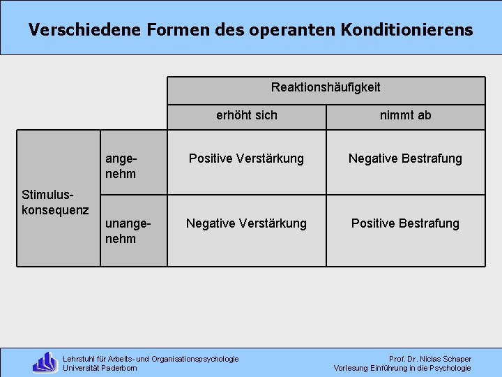 Verschiedene Formen des operanten Konditionierens Reaktionshäufigkeit Stimuluskonsequenz erhöht sich nimmt ab angenehm Positive Verstärkung