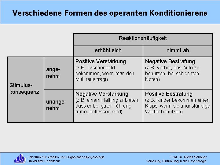 Verschiedene Formen des operanten Konditionierens Reaktionshäufigkeit erhöht sich angenehm Stimuluskonsequenz unangenehm nimmt ab Positive
