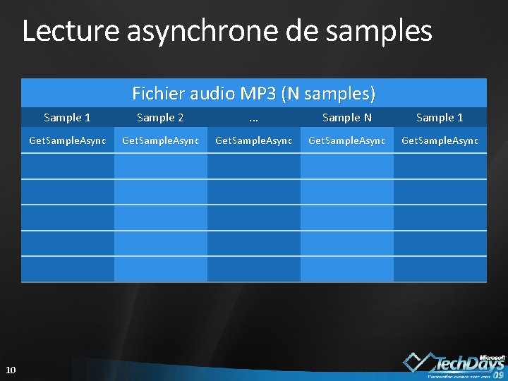 Lecture asynchrone de samples Fichier audio MP 3 (N samples) 10 Sample 1 Sample