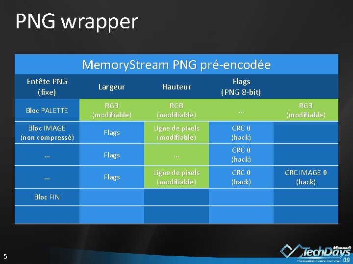 PNG wrapper Memory. Stream PNG pré-encodée Entête PNG (fixe) Largeur Hauteur Flags (PNG 8