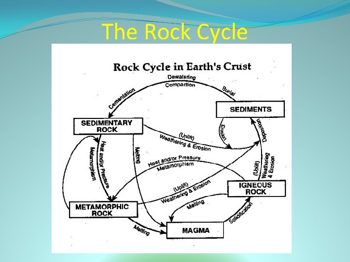 The Rock Cycle 