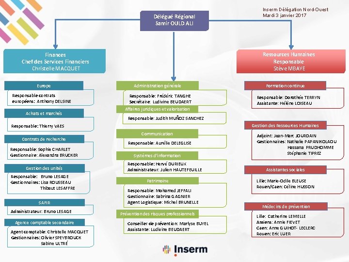 Délégué Régional Samir OULD ALI Ressources Humaines Responsable Stève MBAYE Finances Chef des Services