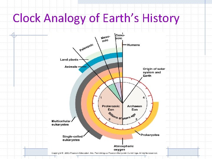 Clock Analogy of Earth’s History 14 