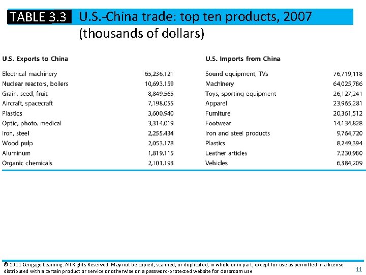 TABLE 3. 3 U. S. ‐China trade: top ten products, 2007 (thousands of dollars)