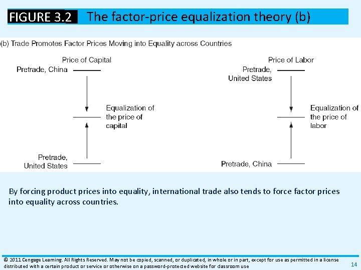 FIGURE 3. 2 The factor‐price equalization theory (b) By forcing product prices into equality,