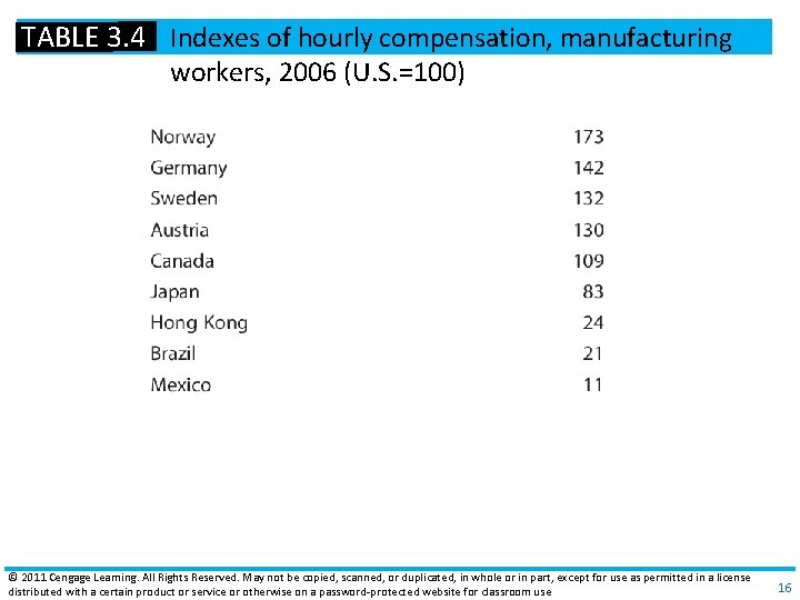 TABLE 3. 4 Indexes of hourly compensation, manufacturing workers, 2006 (U. S. =100) ©