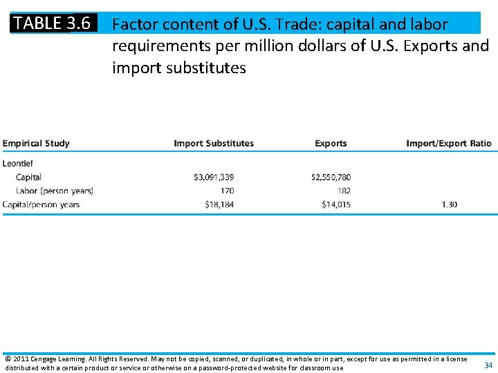 TABLE 3. 6 Factor content of U. S. Trade: capital and labor requirements per