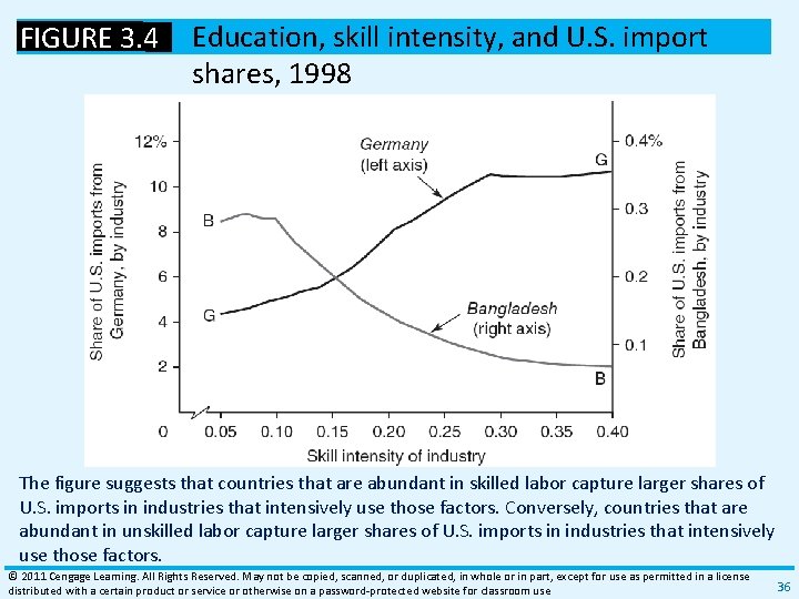 FIGURE 3. 4 Education, skill intensity, and U. S. import shares, 1998 The figure