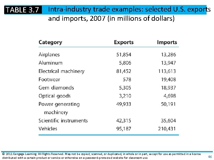 TABLE 3. 7 Intra‐industry trade examples: selected U. S. exports and imports, 2007 (in