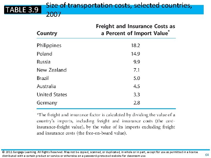 Size of transportation costs, selected countries, TABLE 3. 9 2007 © 2011 Cengage Learning.