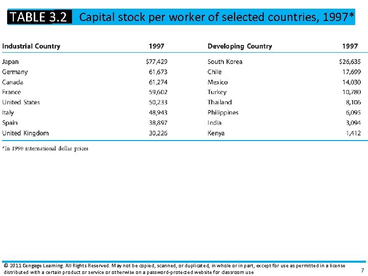 TABLE 3. 2 Capital stock per worker of selected countries, 1997* © 2011 Cengage