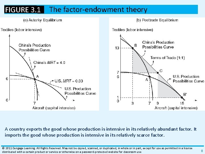 FIGURE 3. 1 The factor‐endowment theory A country exports the good whose production is